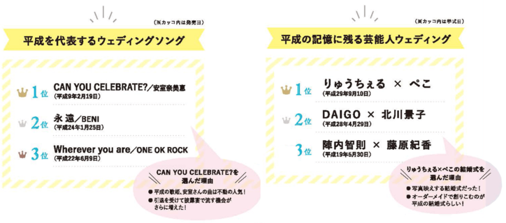平成の記憶に残る芸能人ウェディング第１位はあの夫婦！