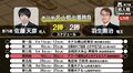 将棋・5月28日週の主な対局予定 29日に佐藤名人と羽生竜王が名人戦第5局