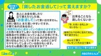 【映像】 「お金返して」言える？言えない？