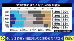 「若い人に“パワポでまとめて報告しろ”じゃなくて、自分でダッシュボードを見ろよ」DXに消極的な管理職に夏野剛氏が喝