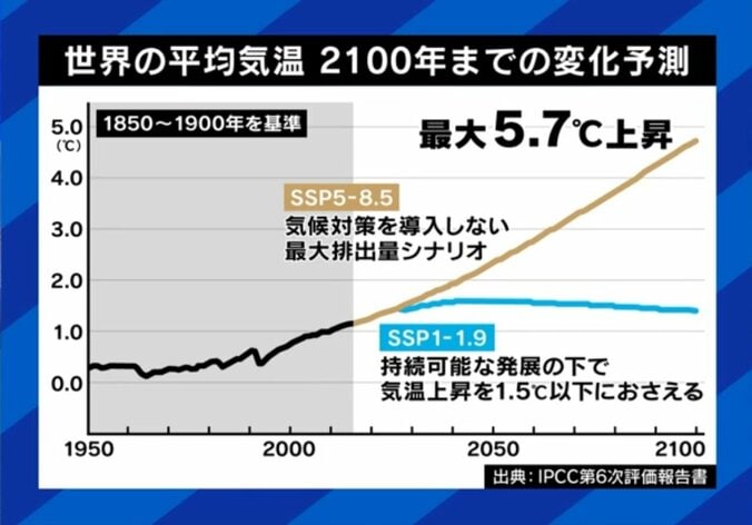 対策しなければ今後は何度に？気温情報シミュレーション（2100年まで）