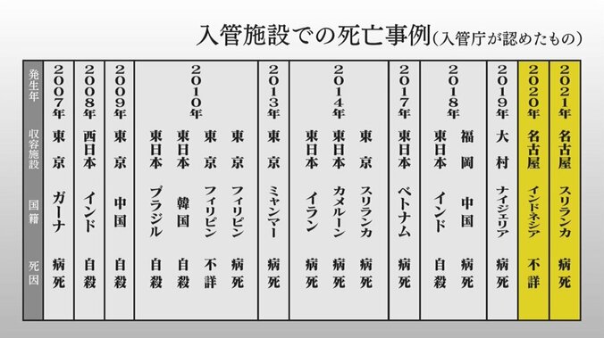 「なんで見えない、わたしわからない…」名古屋入管で死亡したウィシュマさんの言葉が問いかけるもの 17枚目