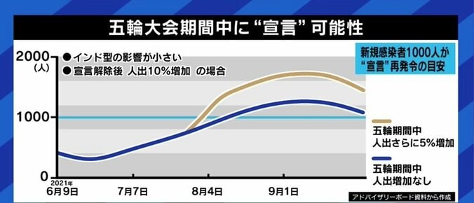 「若者に自粛を強いるのはおかしいし、観客数制限や人の動きを止める施策に終始している」厚労省の元医系技官が批判 6枚目