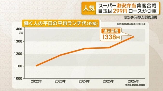 平均ランチ代