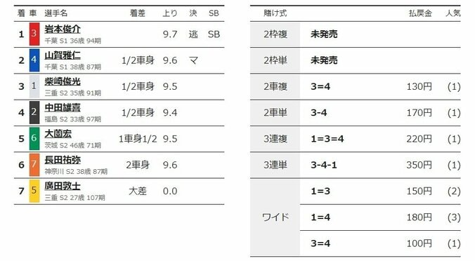 地元・岩本俊介が逃げで勝利「お客さんがいるほうが競輪はいい」／松戸：燦燦ダイヤモンドカップ 2枚目