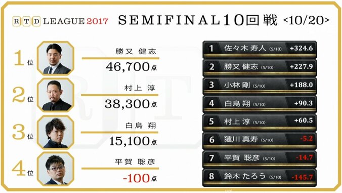 麻雀RTDリーグ準決勝2日目　勝又健志が5戦4勝で2位に急浮上　首位は佐々木寿人が堅守 2枚目