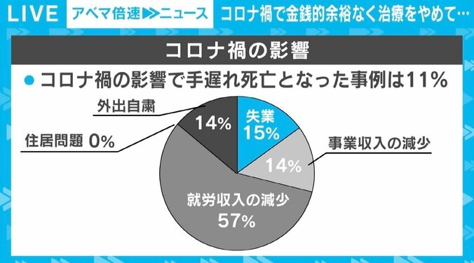 乳房のしこりを自覚も貧困が理由で受診せず、気づけば末期がんに…“手遅れ死亡”事例45人は「氷山の一角」、制度の周知に課題も 3枚目