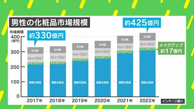 メンズ化粧品市場が5年で3割増 「ケアは当たり前」「メイク派も拡大」の時代に 2枚目