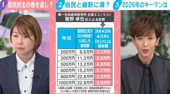第一生命経済研究所 主席エコノミスト 星野卓也氏による試算