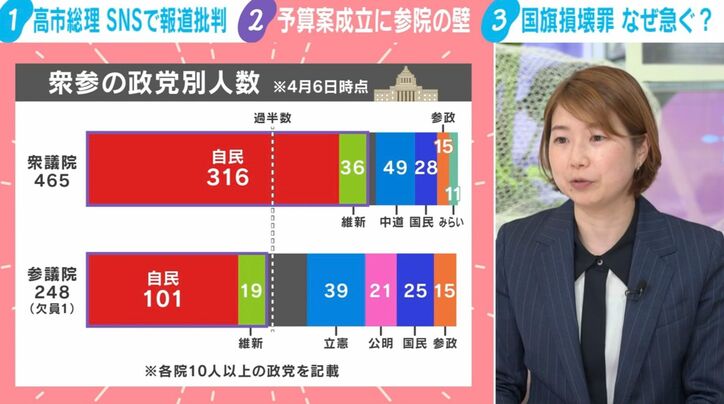 衆参の政党別人数 ※4月6日時点