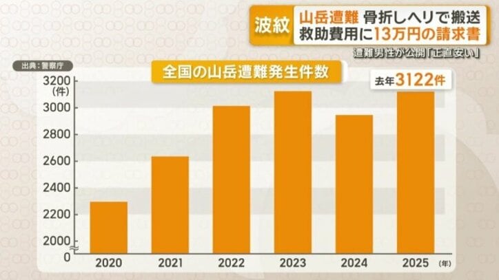 毎年増加傾向