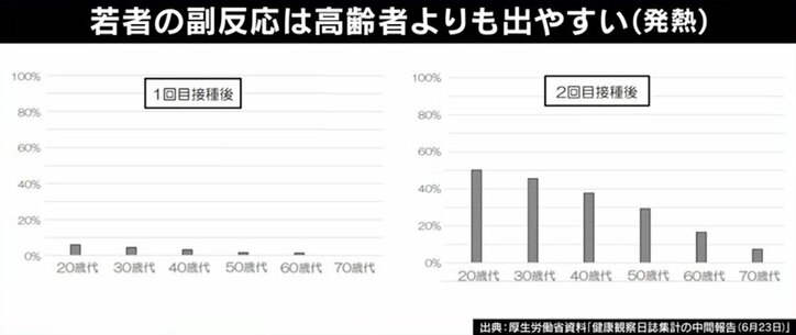 若者の“ワクチン不安”に専門家「身体中にウイルス遺伝子がばら撒かれるよりはマシ」
