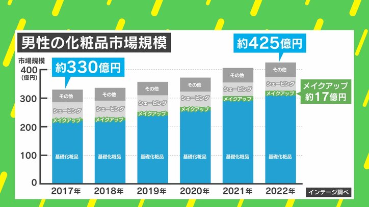 メンズ化粧品市場が5年で3割増 「ケアは当たり前」「メイク派も拡大」の時代に