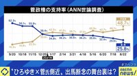【映像】発足時は60％超えの支持も…菅政権、今の支持率