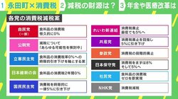 選挙対策か本気か？消費税減税を掲げる各党に 専門家「与党は今すぐやれば？」「常日頃の言動を見て投票を」