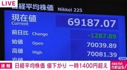 日経平均株価 値下がり 一時1400円超え