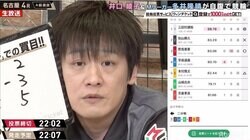 数年前まで「チョコ260個」とモテモテだったMリーガー・多井隆晴、現在のファンは「90%以上が男性」と嘆く／ミッドナイト競輪