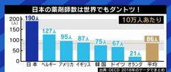 倒産件数が増え、薬剤師の“偏在”も…夏野剛氏「日本の薬局はシステムとして非常に非効率。統合を進めるべき」