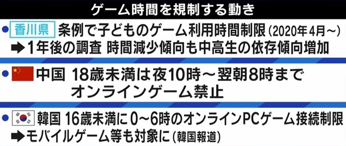 「親のクレジットカードから勝手に課金」子どもの“ゲーム障害”規制は必要？ 熱中と依存の境界 8枚目