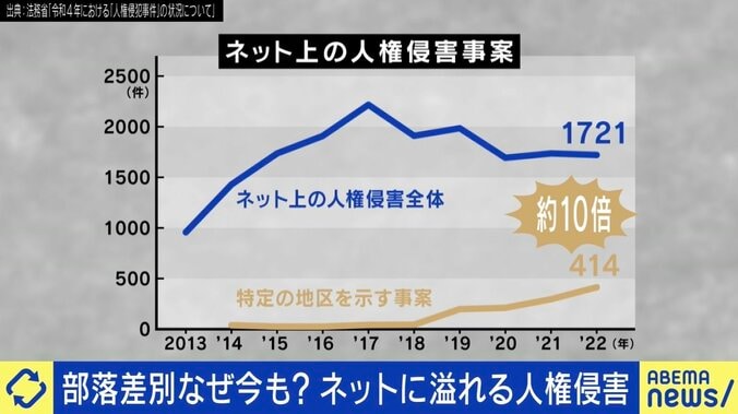 “被差別部落の晒し”ネットとSNSで暴走しやすい？ 「就職も交際もダメに」 被害を受けた当事者と考える差別の歴史と学び方 2枚目