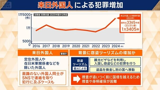 来日外国人による犯罪増加