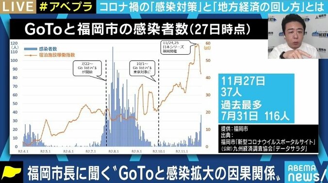 「GoToを悪にして思考停止に陥るのは危険。エビデンスに基づく冷静な分析をして、リスクの低い地域は経済を動かすべきだ」福岡市の高島宗一郎市長が生出演で危機感を訴え 3枚目
