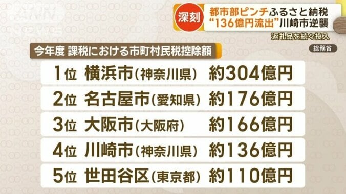 今年度の課税における市町村民税控除額