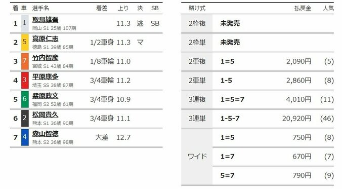 取鳥雄吾が逃げて決勝へ「良い展開になりました」／向日町：平安賞 2枚目