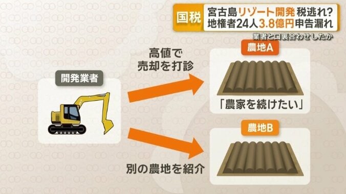 “税逃れ”を唆す
