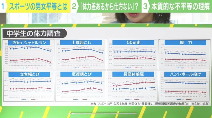 体力差があるから仕方ない？“スポーツの男女平等”に専門家「歴史的に男性有利にできているのを知っておくことが重要」 2枚目