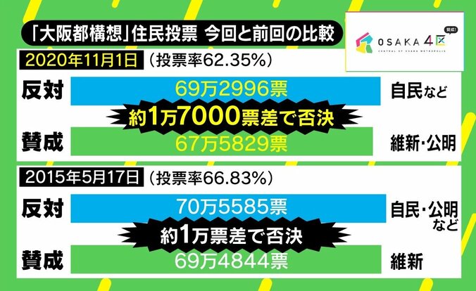 “大阪都構想”再び否決 混迷の最後に“情”に訴えた反対派の戦略が効いた？ 「既存の市や区の名前がなくなる抵抗感大きい」 2枚目