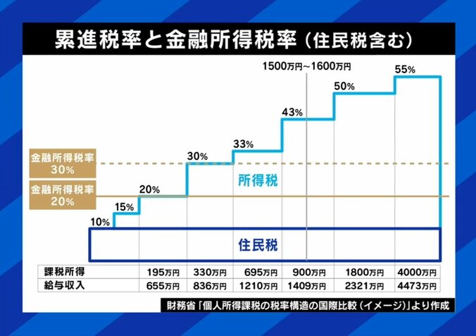 累進税率と金融所得税率