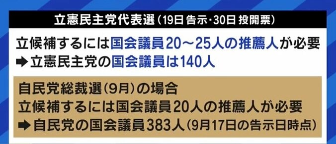 「“本当にラストチャンスだ”という危機感がメッチャある」「旧民主党政権の反省点も議論してもらう」代表選に向け、立憲民主党の若手議員が訴え 5枚目