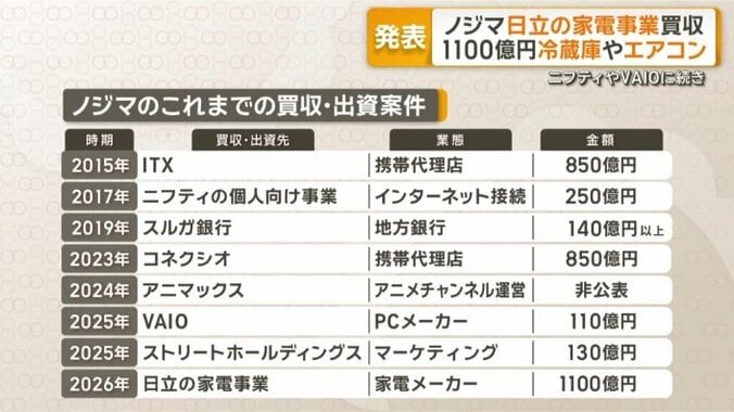 ノジマのこれまでの買収・出資案件