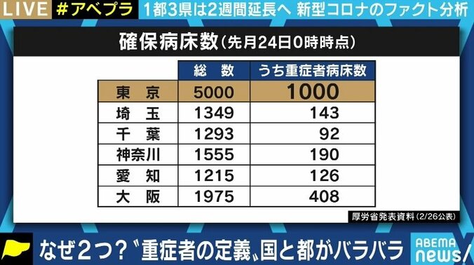 「メディアは発表された数字をそのまま報道してきた。真剣にデータを収集し検証を」東京都の病床使用率の問題点を指摘したファクトチェック・イニシアティブ楊井人文氏 4枚目