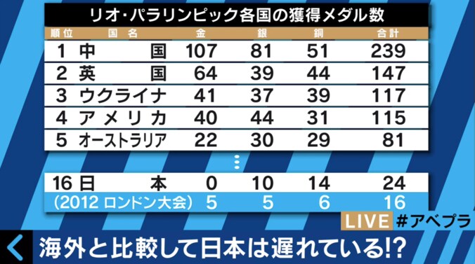 パラリンピックで初の金メダルゼロ、原因は「日本の国策不足」？　国をあげた協力体制が必要か 1枚目