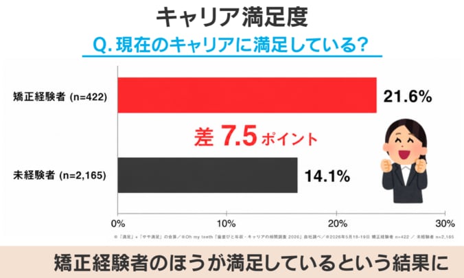 矯正経験者の方が、キャリア満足度が高い!?