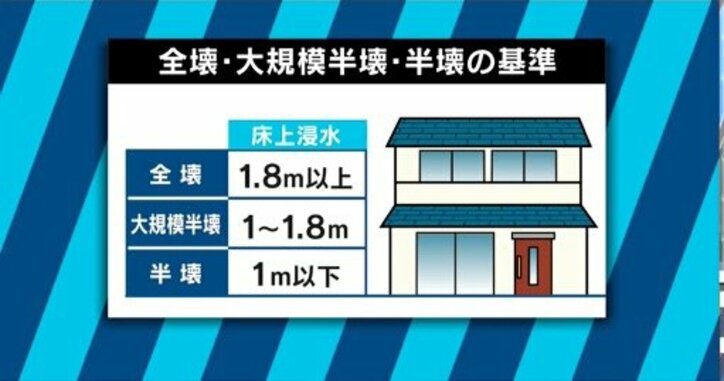 住宅浸水からの生活再建の難しさ…鬼怒川決壊から３年、常総市に学ぶ水害からの復旧