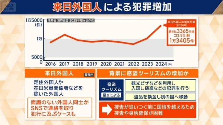 来日外国人による犯罪増加