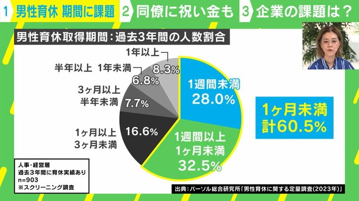 男性育休取得期間:過去3年間の人数割合