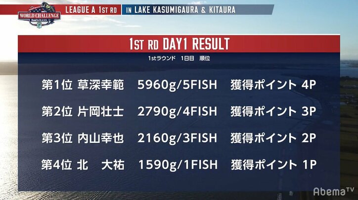 試合巧者・北大祐、トラブル発生もビッグフィッシュ! LeagueAのDay1は草深幸範がスタートダッシュに成功/Abema TV World Challenge