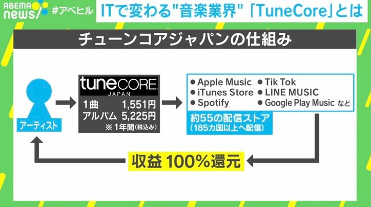 利益は100%還元 アーティストに寄り添った事業展開も TuneCore Japan代表「海外にリスナーを増やせたら」