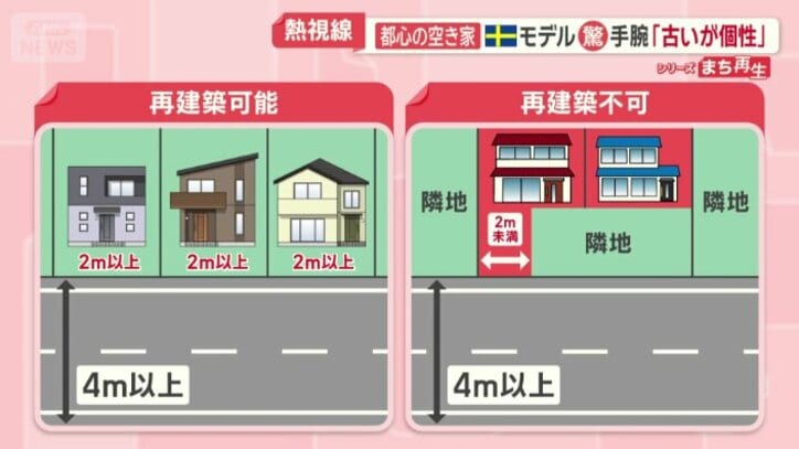 都市部の空き家の特徴が「再建築不可」