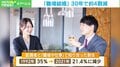 職場結婚30年で4割減 「訴えられたら困る」か「1回のアプローチはOK」か 結婚に対する意識の変化