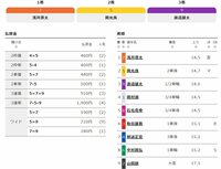 結果・払い戻し