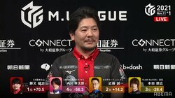 勝又健志に追い風止まらず レコードタイの個人4連勝でチームも個人も首位独走「めちゃくちゃ手が入りますね」／麻雀・Mリーグ