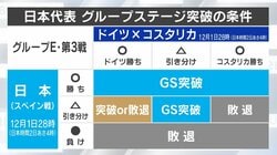 W杯 大混戦のグループE、日本の決勝トーナメント進出条件は3パターン “日本引き分け＆ドイツ勝利”なら得点数次第に