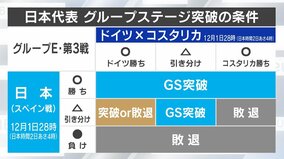 W杯 大混戦のグループE、日本の決勝トーナメント進出条件は3パターン “日本引き分け＆ドイツ勝利”なら得点数次第に