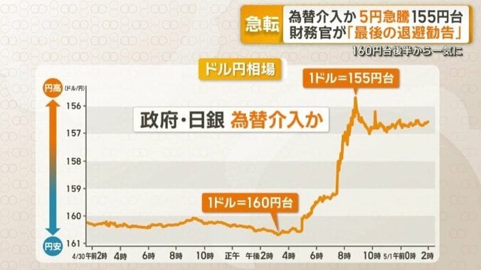 1ドル＝155円台半ばまで円が高騰