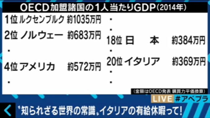 イタリア人は年間有休30日、結婚休暇15日…「昔は3ケ月休む人もいた」 2枚目